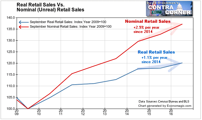 Real Retail Sales Vs. Nominal Retail Sales