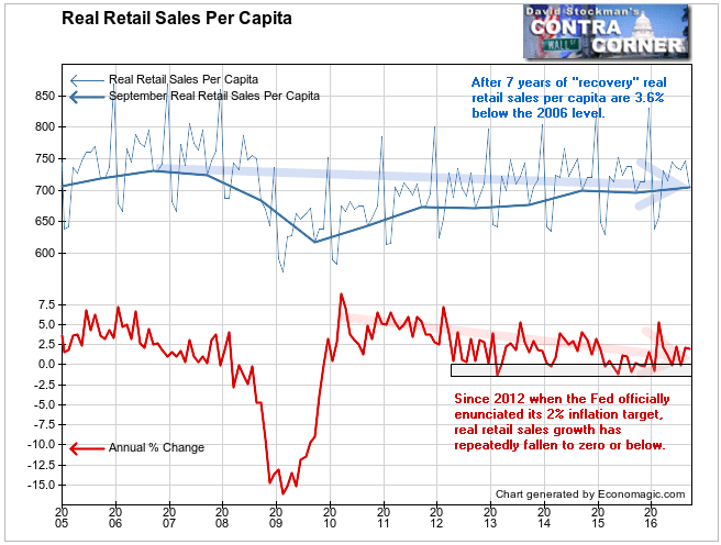 Real Retail Sales Per Capita