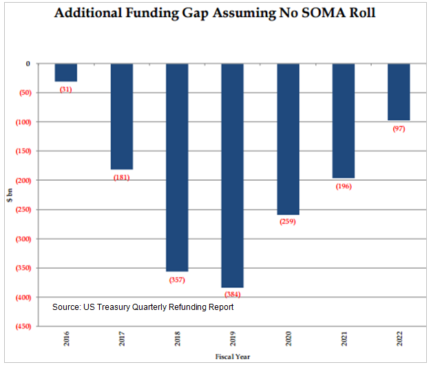 New Treasury Supply If Fed "Normalizes" Its Balance Sheet