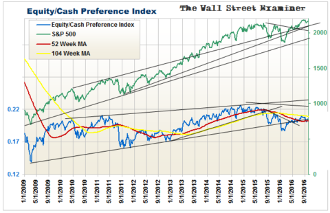 Equities To Cash Preference