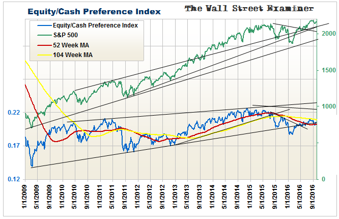 Equities To Cash Preference