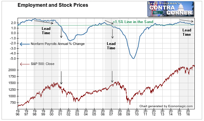 Employment and Stock Prices Employment and Stock Prices
