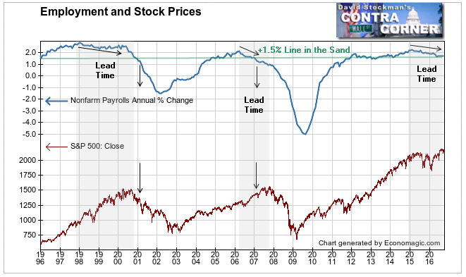 Employment and Stock Prices