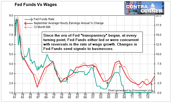 Fed Funds and Wages