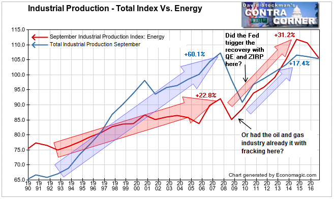 Total Industrial Production Vs. Energy