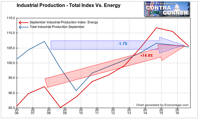 Total Industrial Production Vs. Energy