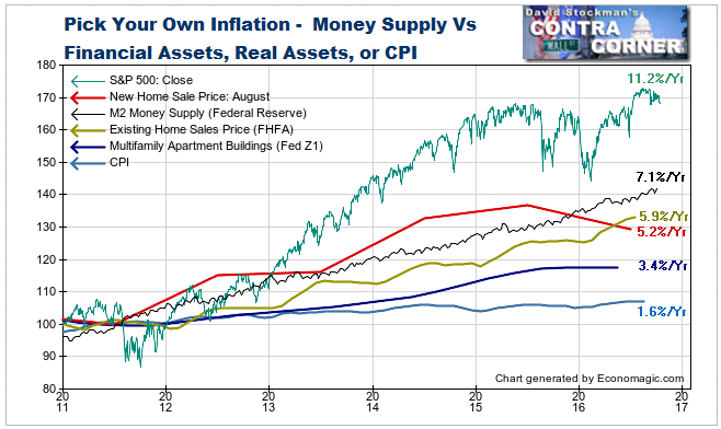 Monetary Inflation Vs. Asset Inflation and CPI