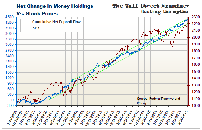 New Money Vs. Equities