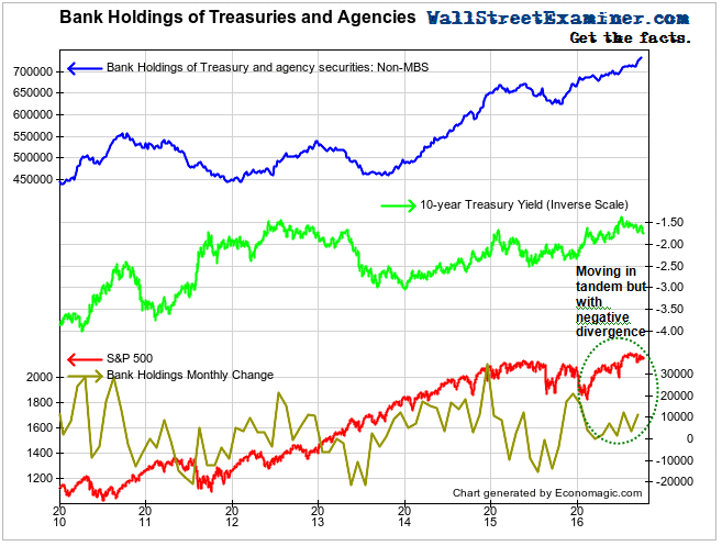 Bank Holdings of Treasuries and Agencies