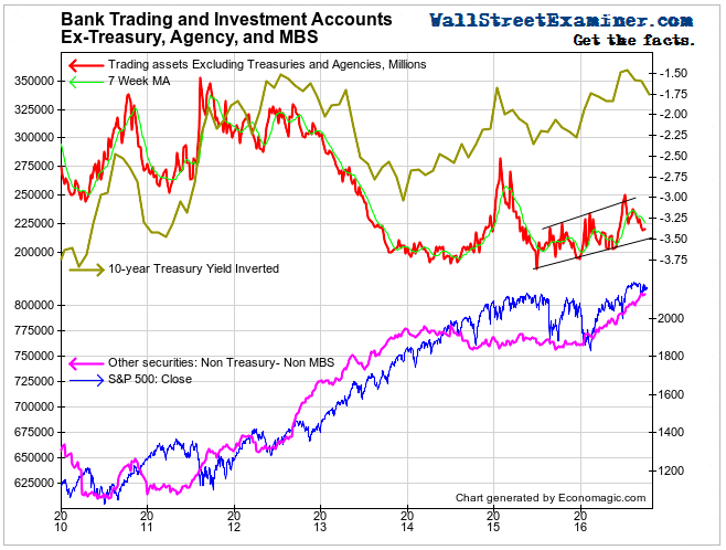 US Bank Trading and Investment Accounts and US Stock and Bond Prices