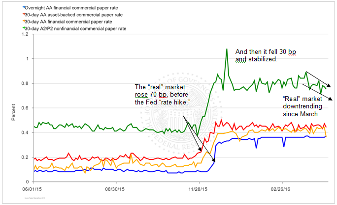 Commercial Paper Rates