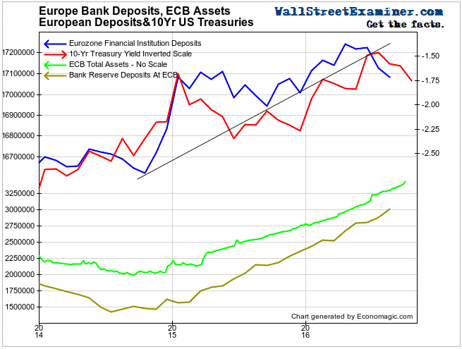 European Bank Deposits, ECB Assets and 10 Year Treasuries