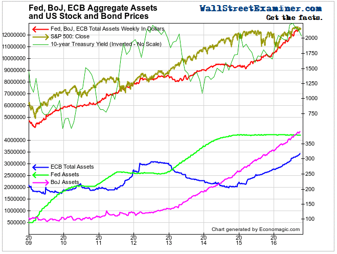 Fed, ECB, and BoJ Assets and US Stock and Bond Prices