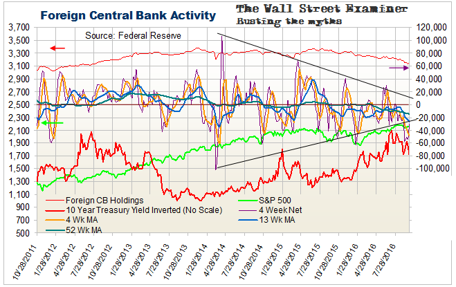 Foreign Central Bank Holdings of Treasuries and Agencies