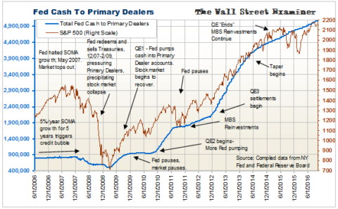 Fed Cash To Primary Dealers