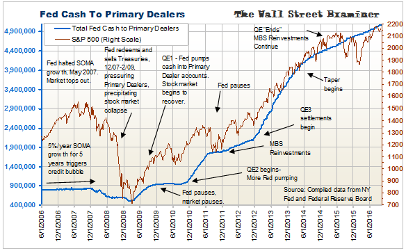 Fed Cash To Primary Dealers