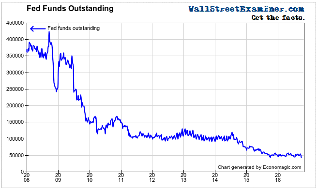 Fed Funds Outstanding