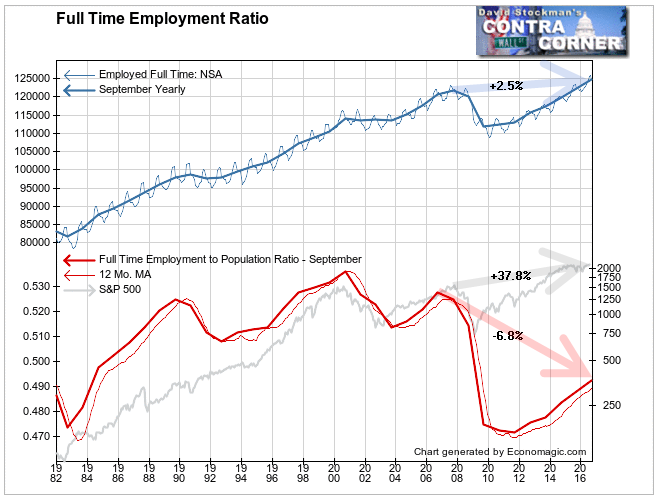 Full Time Employment Ratio