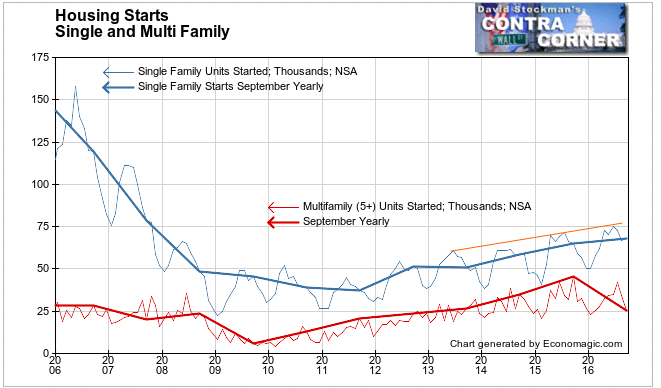 Single Family Starts and Growth Rate