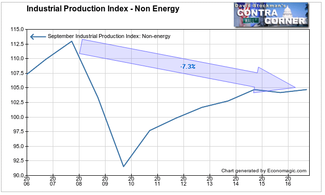 Non Energy Industrial Production