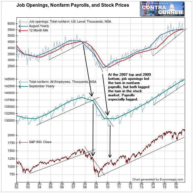 Job Openings, Nonfarm Payrolls and Stocks