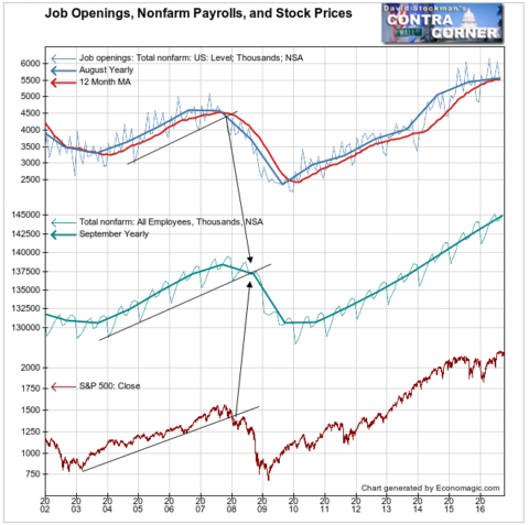 Job Openings, Nonfarm Payrolls and Stocks