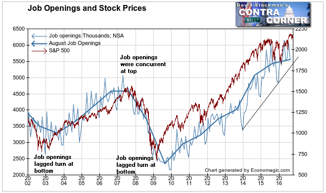 Job Openings and Stock Prices