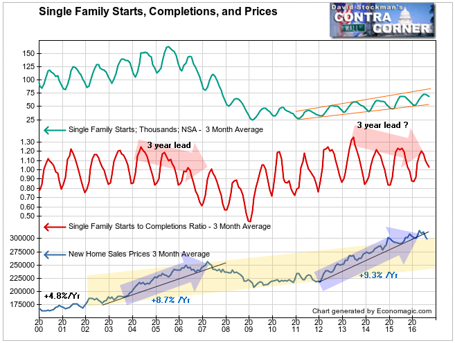 Single Family Starts, Completions, and Prices