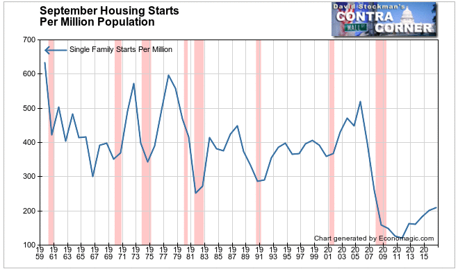 September Housing Starts Per Million Population