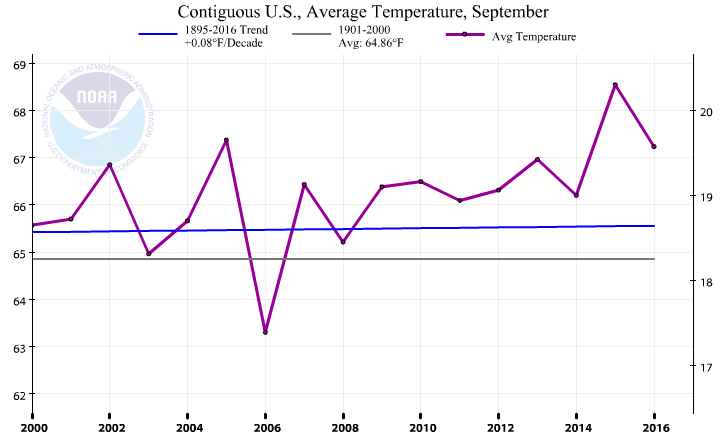 Average September Temperatures