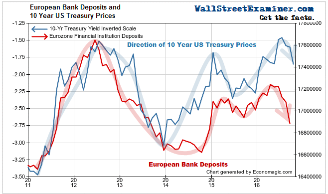 European Bank Deposits and 10 Year US Treasuries