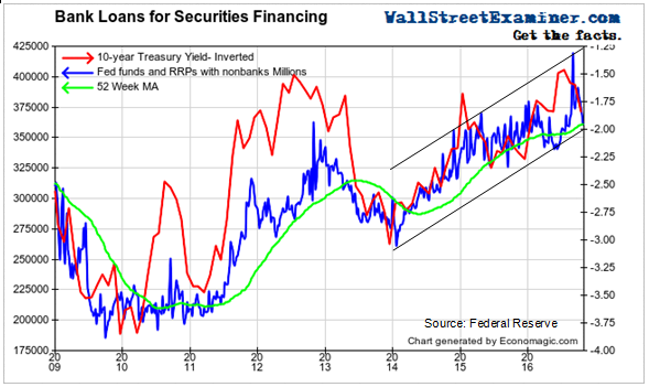 Bank Loans for Securities Financing