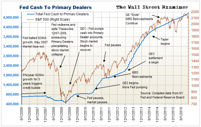 Fed Cash to Primary Dealers