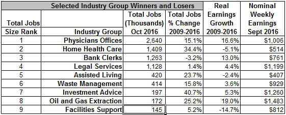 Selected Industry Groups- Winners and Losers