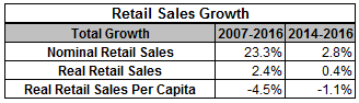 Retail Sales Growth