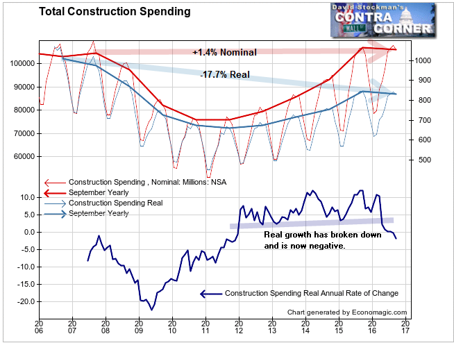 Construction Spending