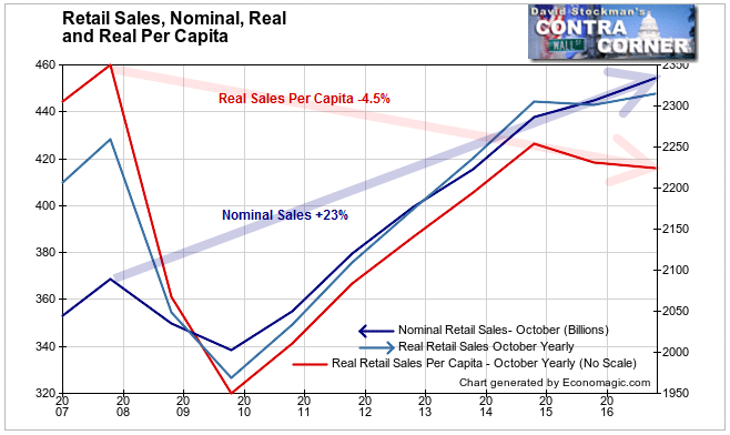 Nominal and Real Retail Sales