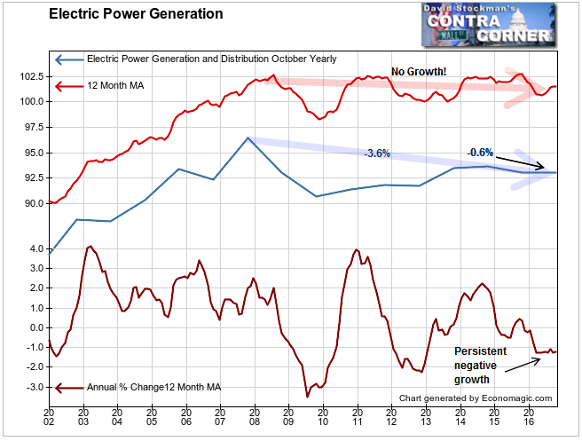 Electricity Generation Industrial Production 