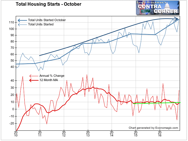 Total Housing Starts