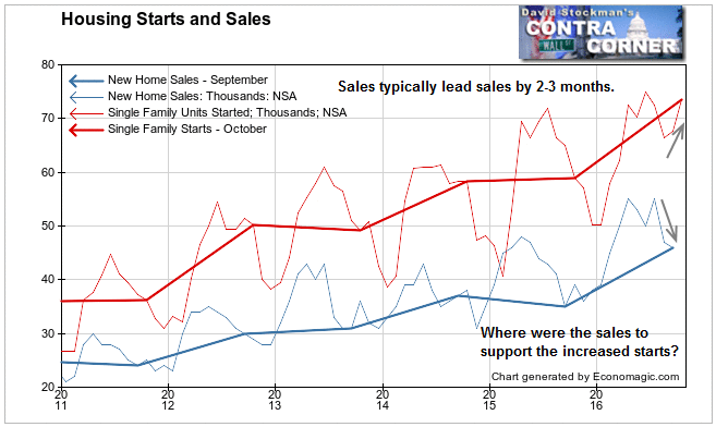 Housing Starts and Sales