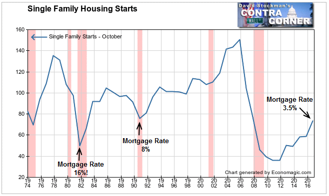 Single Family Housing Starts