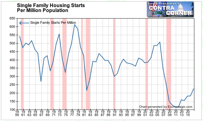 Single Family Housing Starts Per Million