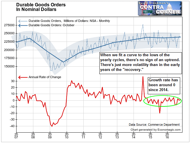 Durable Goods in Nominal Dollars