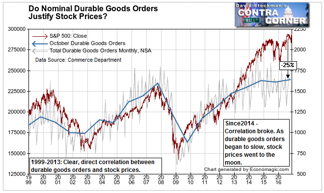 Durable Goods and Stock Prices