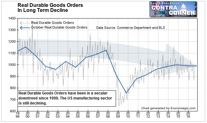 Real Durable Goods Orders