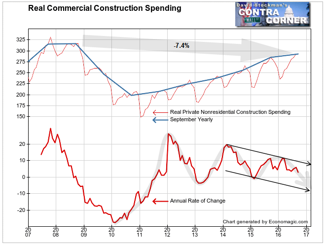 Real Commercial Construction Spending