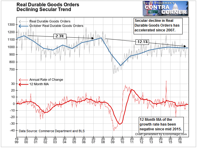 Real Durable Goods Orders Decline