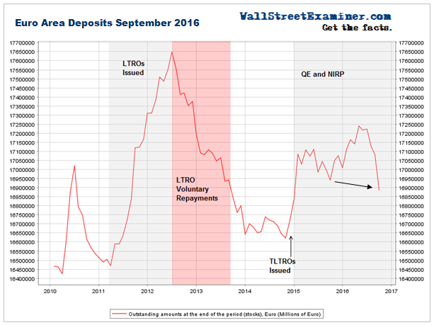 Euro Area Deposits September 2016