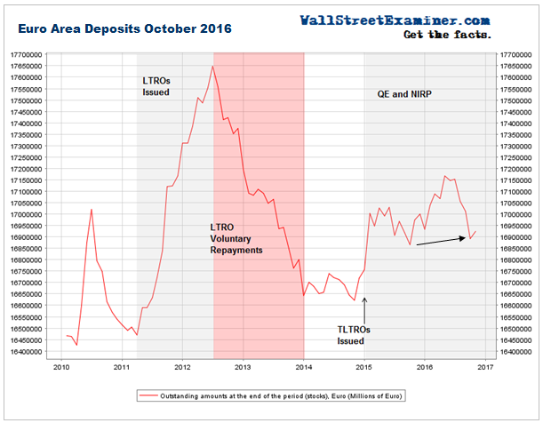 Euro Area Deposits October 2016