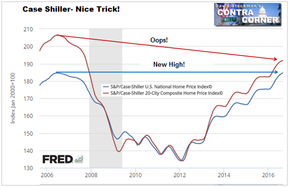 Case Shiller Index